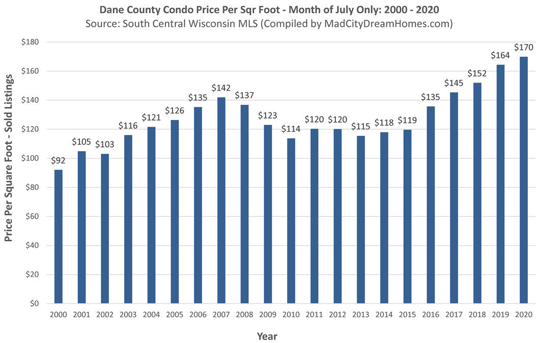 Madison WI Condo Prices July 26 2020